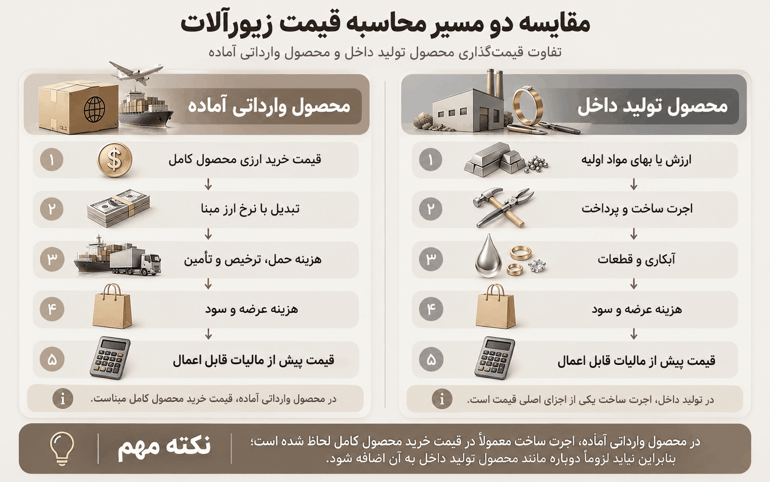 مقایسه ساختار قیمت زیورآلات داخلی و وارداتی